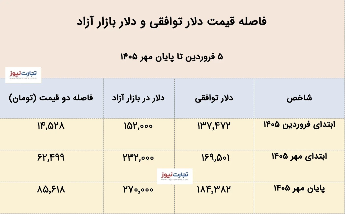 رشد نجومی قیمت‌ها در بازار ارز؛ دلار ۱۱۸ هزار تومان گران شد! +جدول