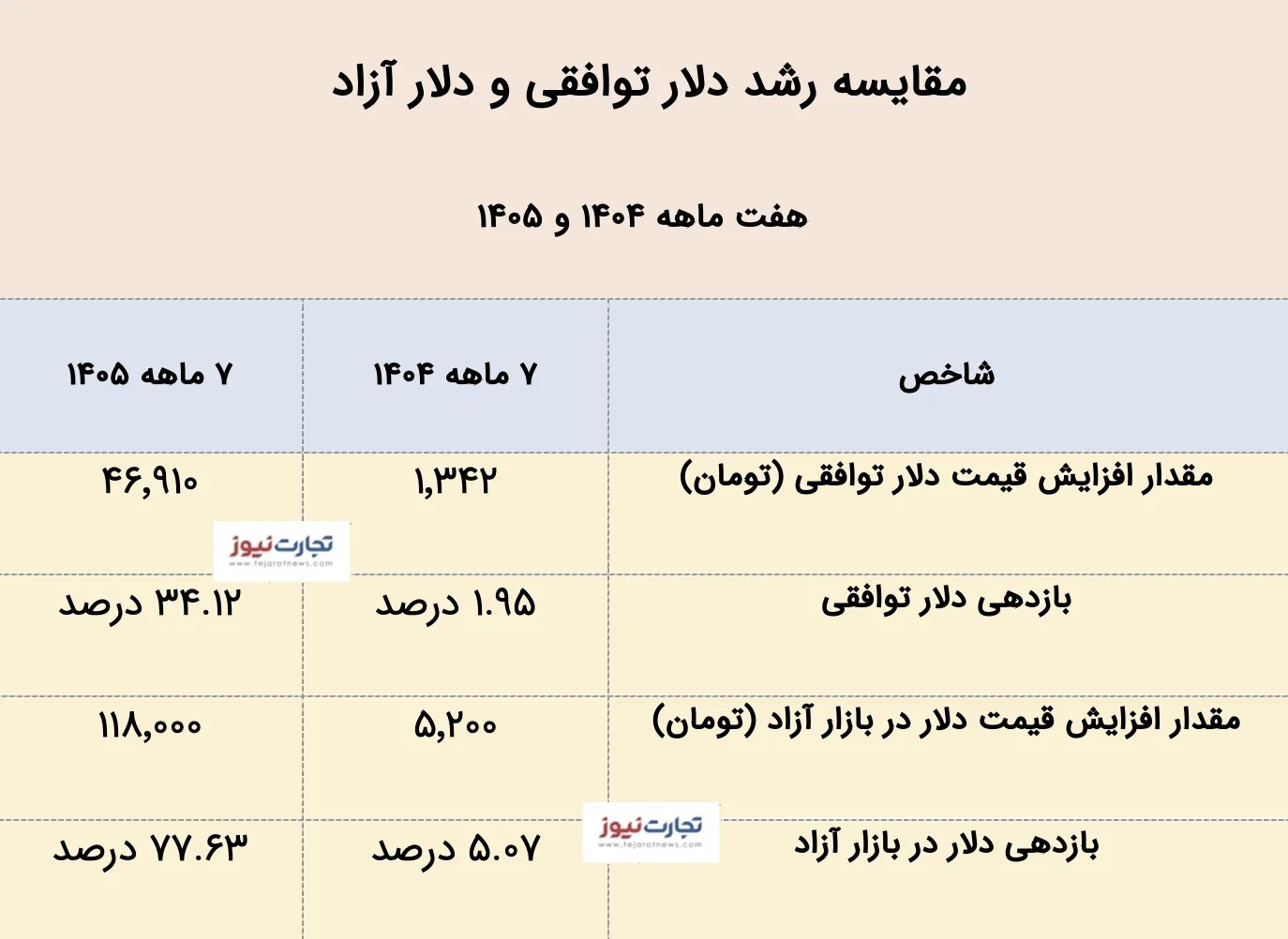 رشد نجومی قیمت‌ها در بازار ارز؛ دلار ۱۱۸ هزار تومان گران شد! +جدول