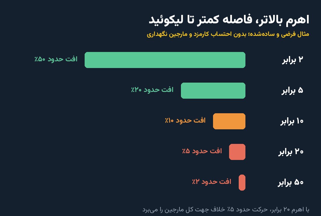 رابطه اهرم و فاصله تا لیکوئید؛ مثال فرضی و سادهشده