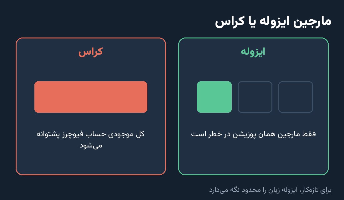 تفاوت مارجین ایزوله و کراس