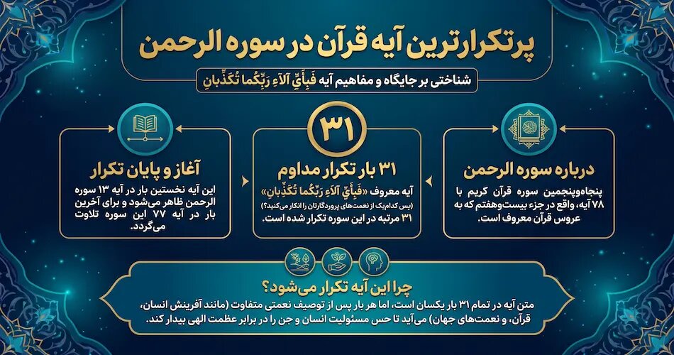 پرتکرارترین آیه قرآن در سوره الرحمن