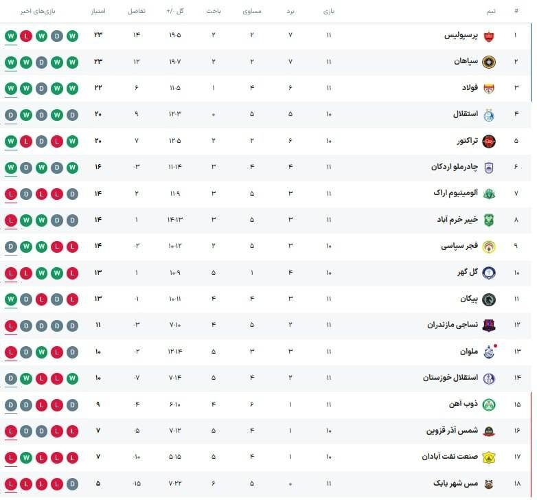 جدول لیگبرتر خلیج فارس پس از پیروزی پرسپولیس؛ سپاهان در یک قدمی صدر قرار دارد
