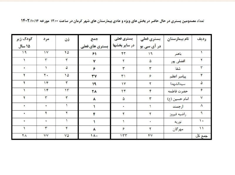 چند کودک زیر ۱۵ سال در حمله تروریستی کرمان حضور داشتند؟