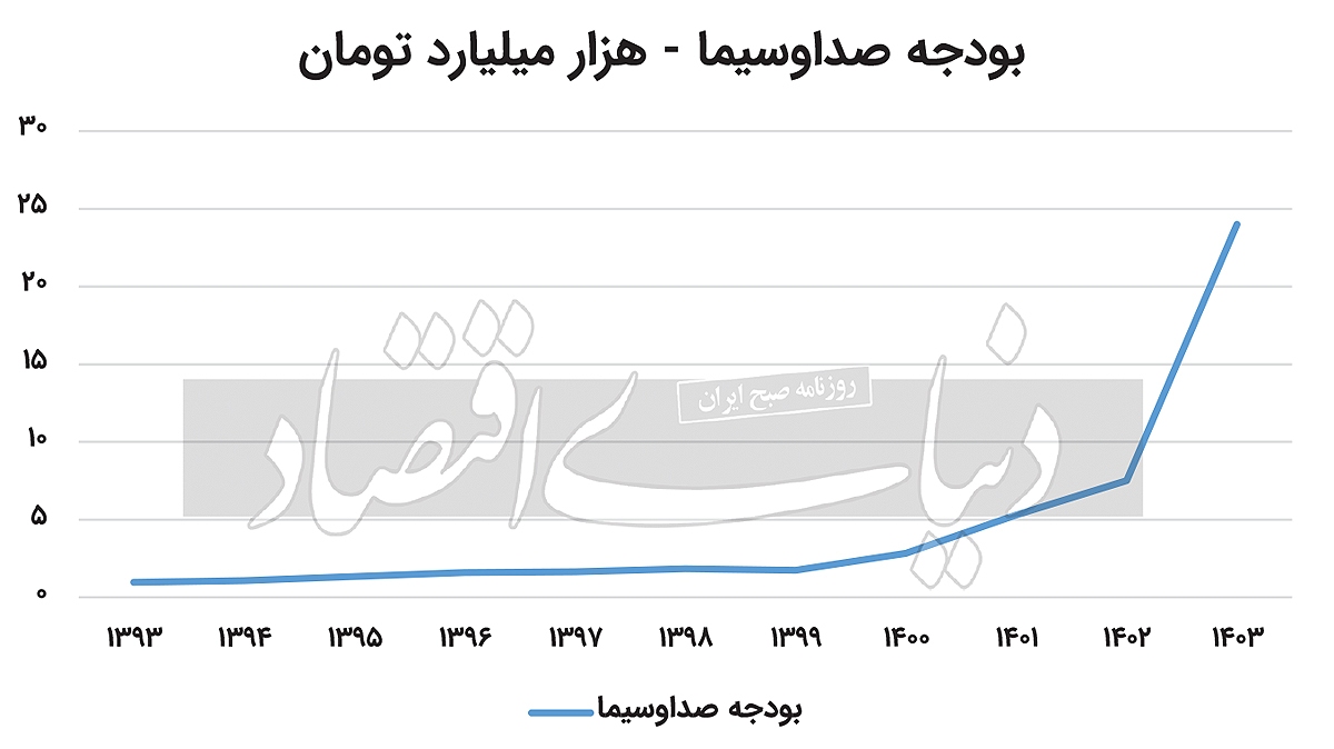 این سازمان جنجالی روزی ۱۰۰میلیارد تومان خرج دارد