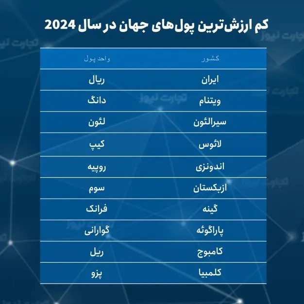 شکستی دوباره برای «ریال» ایران رقم خورد! +عکس