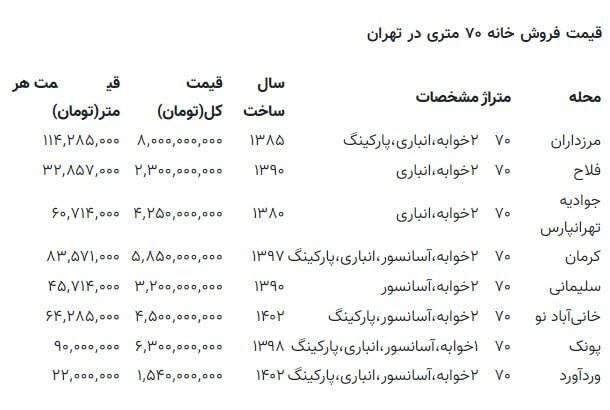 قیمت خانه ۷۰متری در مناطق مختلف تهران چند است؟ +عکس